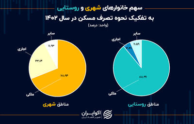 کاهش سهم اجاره‌نشینی در شهرها/ سهم اجاره‌‎نشینی در روستاها چقدر است؟