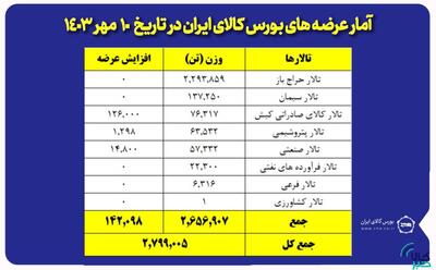 عرضه ۸۷ هزار تن محصول در تالار فرآورده های نفتی و پتروشیمی - سایت خبری اقتصاد پویا