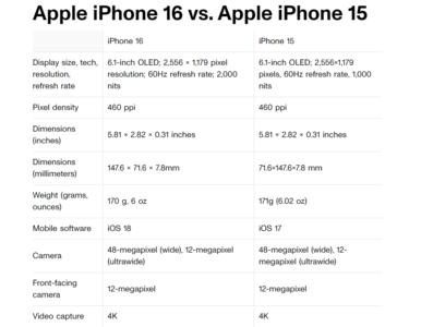 فرق آیفون ۱۶ و آیفون ۱۵؛ تفاوت های کلیدی و مهم دو گوشی اپل چیست؟ - خبرنامه