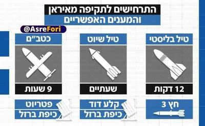 مدت زمان رسیدن موشک، پهپاد و موشک کروز از ایران به اسراییل