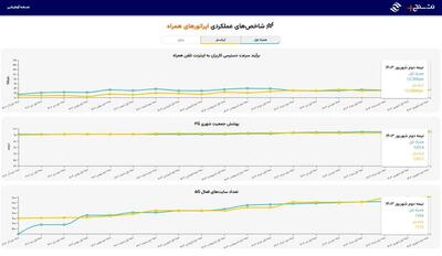 رقابت نفس‌گیر ایرانسل و همراه اول در نیمه دوم شهریور؛ سرعت بالاتر یا پوشش گسترده‌تر؟