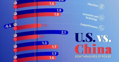 آمریکا در برابر چین؛ مقایسه قدرت و برتری دو ابرقدرت در حوزه های مختلف (+ اینفوگرافی)