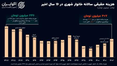 رفاه ایرانیان همچنان عقب‌تر از سال 96