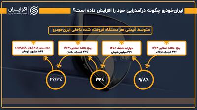 ارتقای محصولات خودرویی چه سودی برای خودروسازان دارد؟ + اینفوگرافی