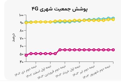 بالاترین رنج پوشش ۴G کشور در اختیار همراه اول است