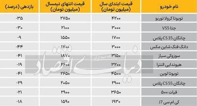 علت افت قیمت خودروهای وارداتی در بازار مشخص شد+ جدول قیمت