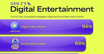 ( اینفوگرافیک)  سرگرمی‌های دیجیتال مورد علاقه نسل Z آمریکا