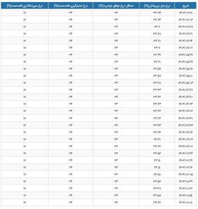 نرخ سود بین بانکی کم شد | جدول نرخ سود را ببینید