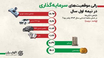 بازدهی دارایی‌ها در شش ماهه ابتدایی 1403 + اینفوگرافی