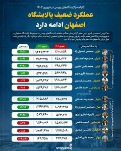 عملکرد ضعیف پالایشگاه اصفهان ادامه دارد +اینفوگرافیک