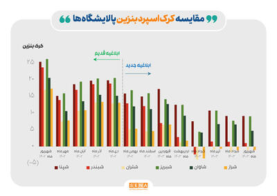 کرک اسپرد شرکت‌های پالایشی کاهش یافت