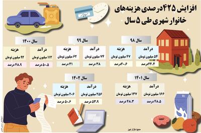 افزایش ۴۲۵ درصدی هزینه های خانوار شهری طی ۵  سال