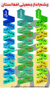 اینفوگرافی/چشم‌انداز جمعیت افغانستان؛ انفجار بزرگ! | اقتصاد24