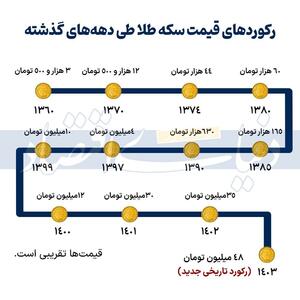 اینفوگرافی/ رکورد قیمت سکه در طول چهار دهه | اقتصاد24