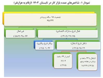 کاهش نرخ بیکاری در تابستان امسال / بیشترین سهم اشتغال در بخش خدمات