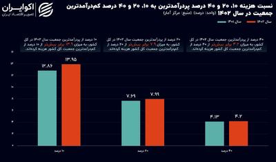 تشدید شکاف دارا و ندار