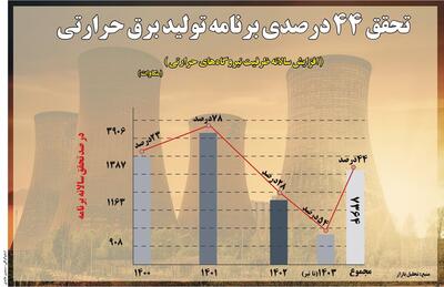 تحقق  ۴۴ درصدی تولید برق حرارتی