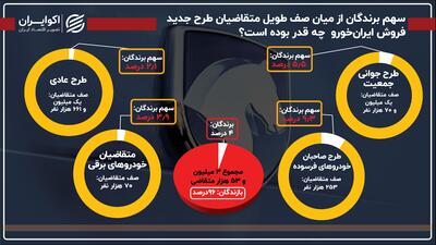 چند درصد از متقاضیان محصولات ایران‌خودرو برنده شدند؟ + اینفوگرافی