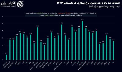 نرخ بیکاری تابستان 1403 چقدر خطا دارد؟