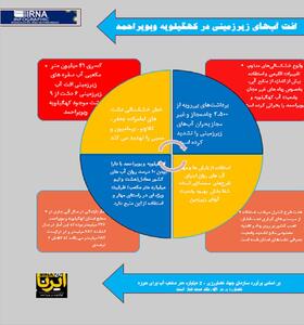 اینفوگرافیک / افت آب‌های زیرزمینی در کهگیلویه وبویراحمد