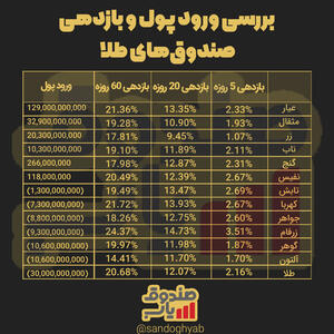 عیار، بیشترین ورود پول را ثبت کرد