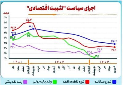 آزمون تثبیت و تورم/کاهش 24.2 واحد درصدی تورم  در18ماه - تسنیم