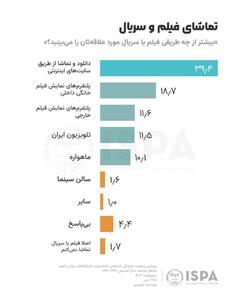 تداوم سقوط صداوسیمای جبلی-جلیلی / نتایج یک نظرسنجی: حدود ۴۰ درصد، فیلم و سریال‌های خود را از اینترنت می‌بینند؛ فقط ۱۱ درصد صداوسیما را انتخاب می‌کنند - عصر خبر