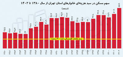 دولت سیزدهم، رکورد دار گرانترین هزینه مسکن برای تهرانی ها / 10 استان هزینه مسکن زیر 30 درصدی دارند - عصر خبر