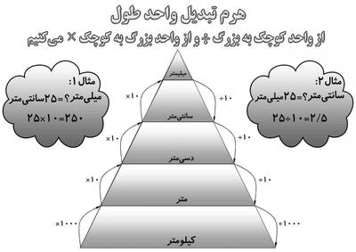 با این تکنیک میشی استاد محاسبه ی تبدیل واحدهای طول!