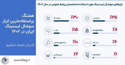 گزارش جامع روابط‌عمومی تریبون: هشتگ پراستفاده‌ترین ابزار سوشال‌لیسنینگ در ایران است