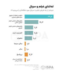 عکس/ سقوط چند پله ای صدا و سیما در جذب مخاطب | اقتصاد24