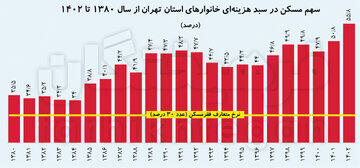 دولت سیزدهم، رکورد دار گرانترین هزینه مسکن برای تهرانی ها / ۱۰ استان هزینه مسکن زیر ۳۰ درصدی دارند