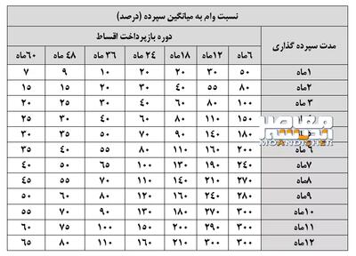 اندیشه معاصر - جزئیات جدید از وام قرض الحسنه ۳۰۰ میلیون تومانی پست بانک + جدول اندیشه معاصر