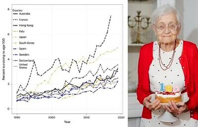 پیش ‌بینی ‌های جدید محققان؛ چه تعداد از ما به ۱۰۰ سالگی می رسیم؟