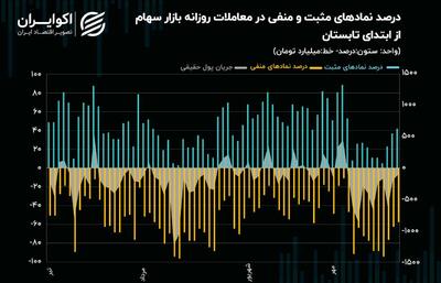 بورس تهران در میانه رکود و نزول