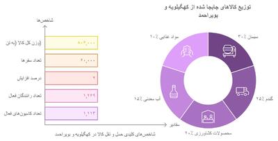 اینفوگرافیک/ جابه جایی ۸۰۶ هزار تن کالا از کهگیلویه و بویراحمد