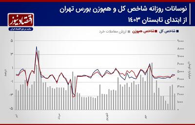 300 واحد برای بازگشت به کانال 2 میلیون و 100 هزار واحدی! / بورس تهران در گرو عدم اطمینان بازار / پیش بینی بورس هفته + نمودار