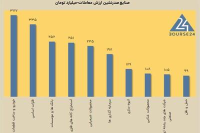 جهش 115 درصدی ارزش معاملات