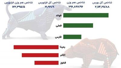 شاخص بورس تهران در اولین روز کاری هفته