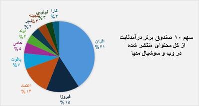 محبوب‌ترین صندوق درآمدثابت از نظر سرمایه‌گذاران حقیقی کدام است؟