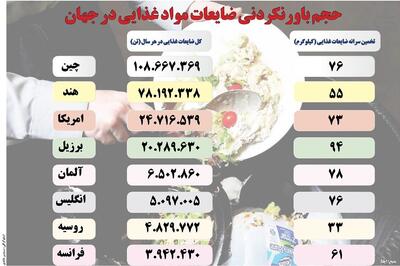 حجم باورنکردنی ضایعات مواد غذایی در جهان