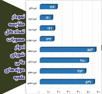 بزودی دوره نهم شورای عالی حوزه های علمیه تشکیل و آغاز به کار میکند