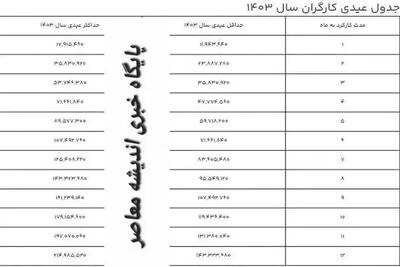 اندیشه معاصر - عیدی ۱۴۰۴ کارگران اعلام شد (+ جدول) | جدول حقوق کارگران ۱۴۰۳ تامین اجتماعی با آپدیت مهرماه اندیشه معاصر