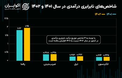 افزایش نابرابری در سال آخر دولت قبل