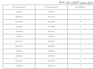 مبلغ عیدی سال ۱۴۰۳ کارگران/ زمان پرداخت و جزئیات