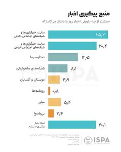 سایت های خبری از صدا و سیما سبقت گرفتند