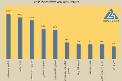 255 میلیارد تومان از سهام و حق تقدم ها خارج شد