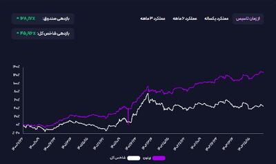 از مهر ۱۴۰۰ تا امروز؛