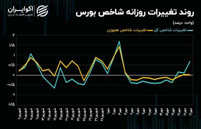 بورس تهران از تنش‌ها فاصله می‌گیرد؟! + نمودار