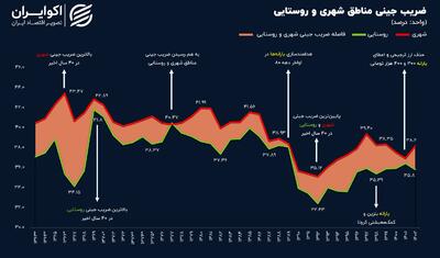 ضریب جینی مناطق شهری و روستایی در سال 1401